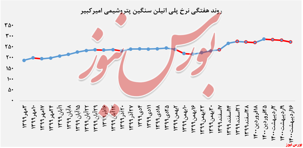 نرخ پلی اتیلن سنگین 