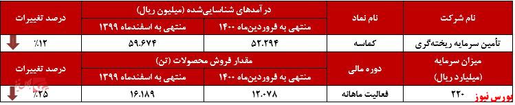 عملکرد ماهانه کماسه+بورس نیوز