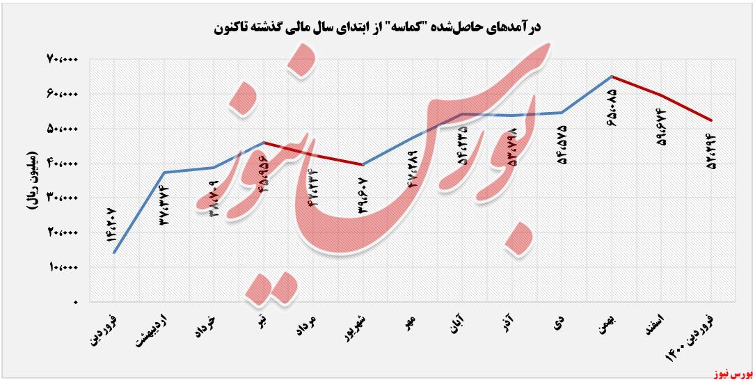 درآمد شناسایی شده 