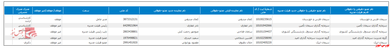 تغییر هیات مدیره ساوه+بورس نیوز