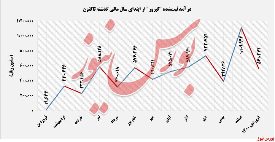 درآمدهای شناسایی شده کپرور+بورس نیوز