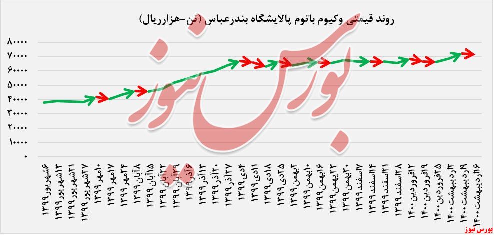 روند قیمت وکیوم باتوم شبندر+بورس نیوز