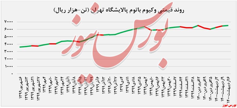 وکیوم باتوم پالایشگاه تهران+بورس نیوز