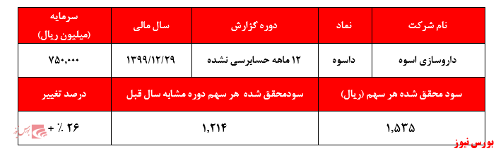 گزارش حسابرسی نشده داسوه+بورس نیوز