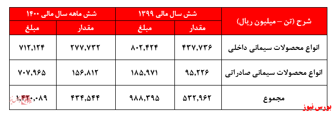 محصولات سدشت+بورس نیوز