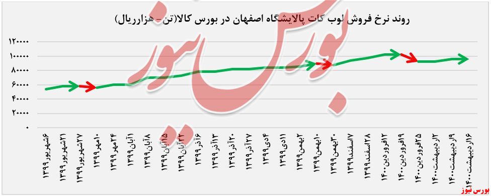 نرخ فروش لوب کات شپنا+بورس نیوز