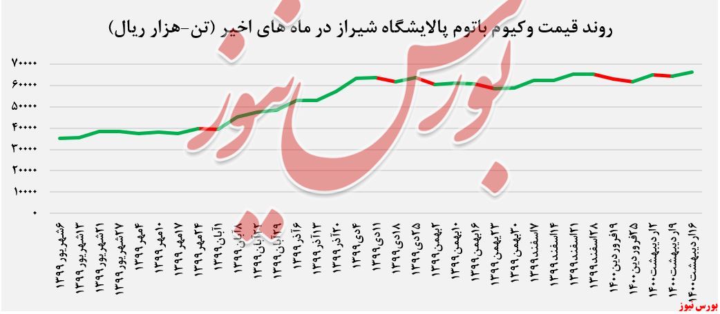 روند قیمت وکیوم باتوم پالایشگاه شیراز + بورس نیوز