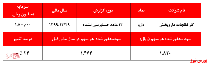 گزارش عملکرد دارو+بورس نیوز