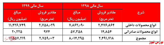 مقادیر فروش دارو+بورس نیوز