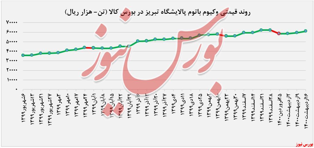 روند قیمت وکیوم باتوم شبریز+بورس نیوز