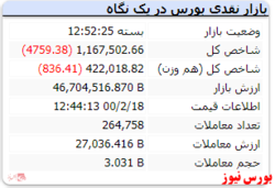 شاخص امروز هم منفی بود