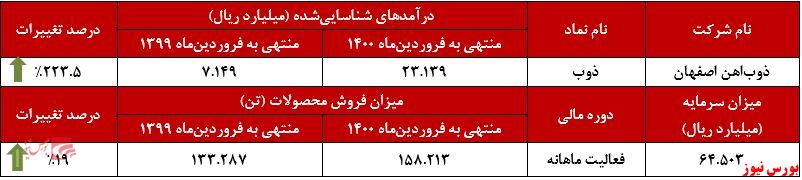 عملکرد ماهانه ذوب+بورس نیوز