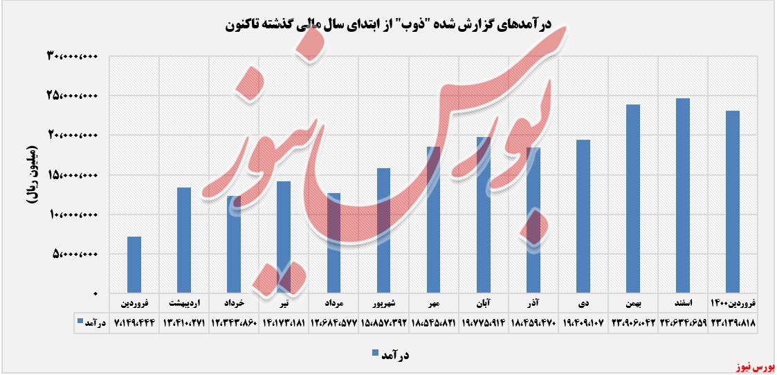 درآمد گزارش شده ذوب+بورس نیوز