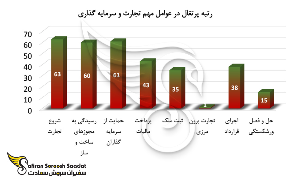 استارت‌آپ پرتغال