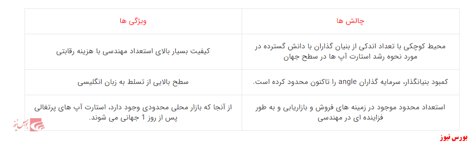 استارت‌آپ پرتغال