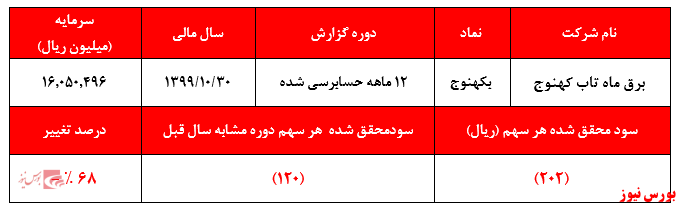 گزارش حسابرسی شده بکهنوج+بورس نیوز