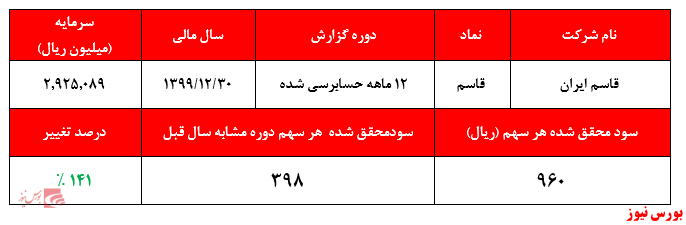 گزارش حسابرسی شده قاسم+بورس نیوز