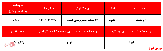 حتی افزایش فروش و سود 