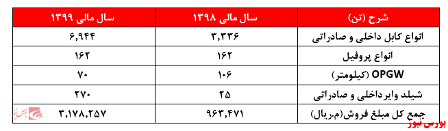 حتی افزایش فروش و سود 