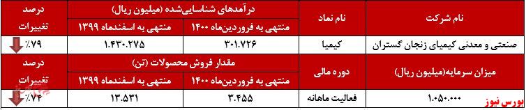 عملکرد ماهانه کیمیا+بورس نیوز