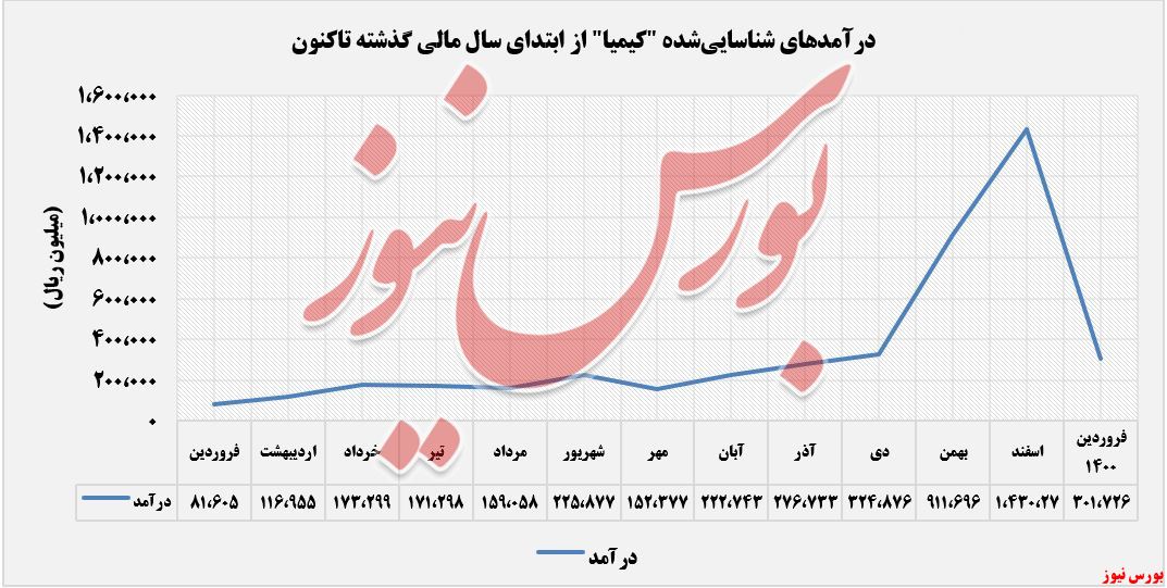 روند درآمدهای کیمیا+بورس نیوز