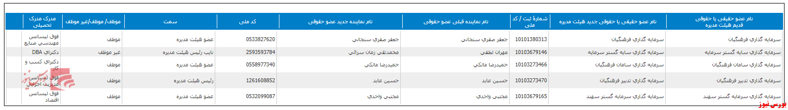 ترکیب هیات مدیره فاراک+بورس نیوز