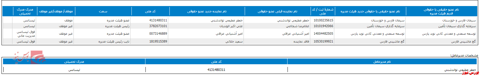 جدول تغییر هیات مدیره سبهان+بورس نیوز