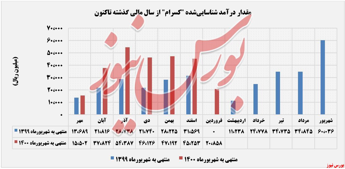 درآمدهای ثبت شده کسرام+بورس نیوز