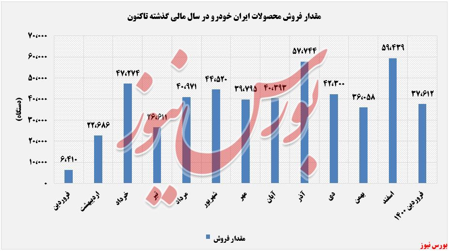 روند فروش محصولات ایران خودرو+بورس نیوز