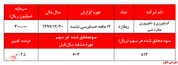 گزارش حسابرسی نشده زملارد+بورس نیوز