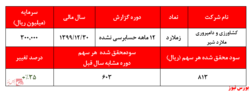 سود ۸۱۳ ریالی هر سهم 