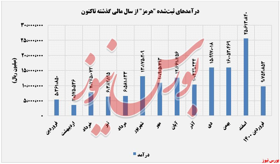 درآمدهای شناسایی ده هرمز+بورس نیوز