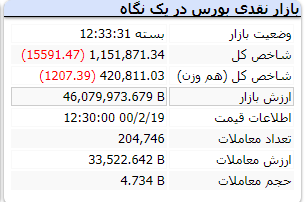 شاخص با افت ۱۵ هزار واحدی مواجه شد