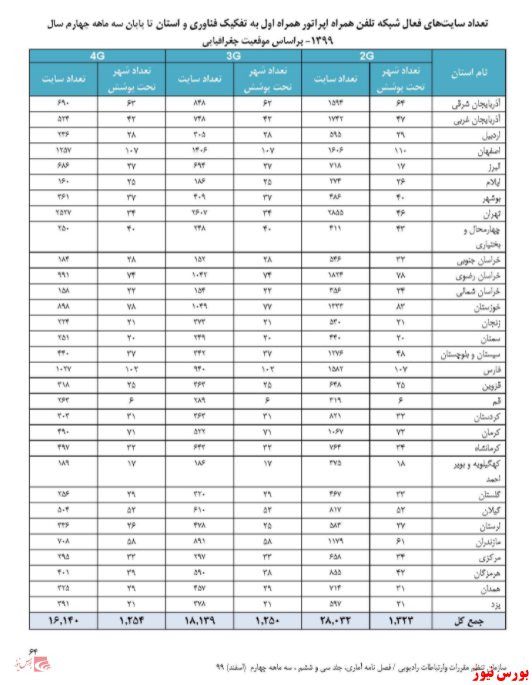 خدمات پهنای باند همراه اول+بورس نیوز