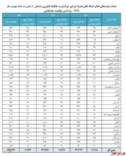 خدمات پهنای باند ایرانسل+بورس نیوز