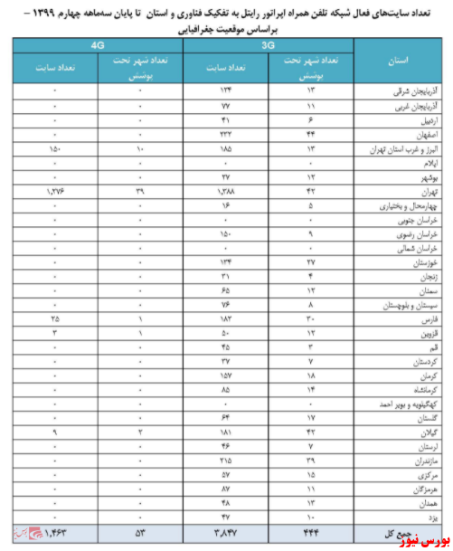 پهنای باند رایتل+بورس نیوز