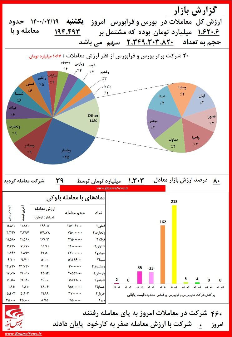 ریزش ۱۵ هزار واحدی شاخص