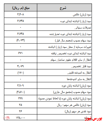 آخرین اخبار مجامع امروز ۱۴۰۰/۰۲/۱۹