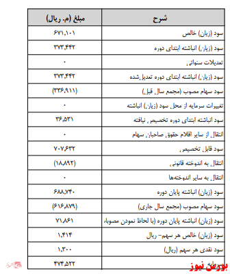 آخرین اخبار مجامع امروز ۱۴۰۰/۰۲/۱۹