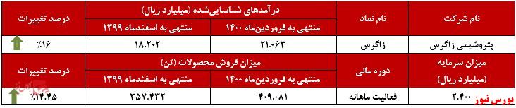 عملکرد فروش و درآمد زاگرس+بورس نیوز