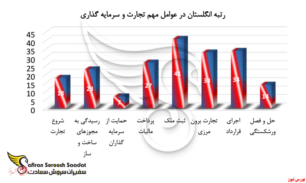 استارت آپ انگلستان