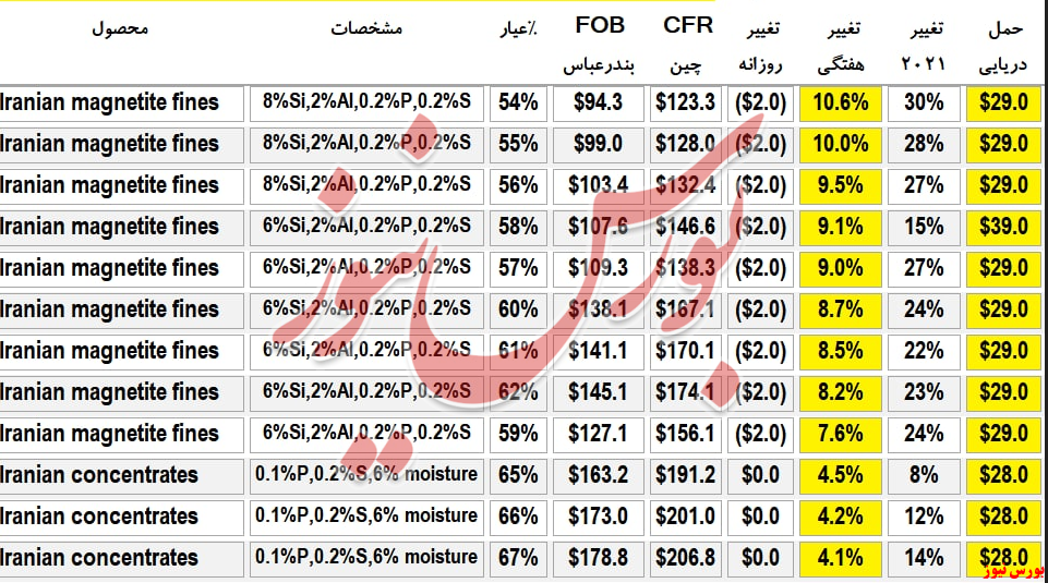 اختلاف ۱۲۲ درصدی نرخ کنسانتره آهن داخلی با قیمت صادراتی