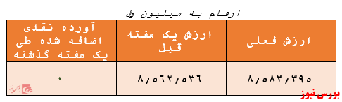 بازدهی 22.8 درصدی در یک سال گذشته