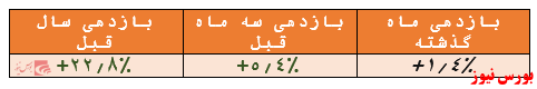 بازدهی 22.8 درصدی در یک سال گذشته