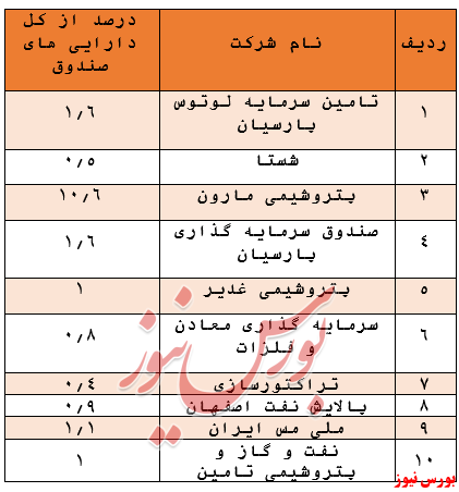 بازدهی 22.8 درصدی در یک سال گذشته