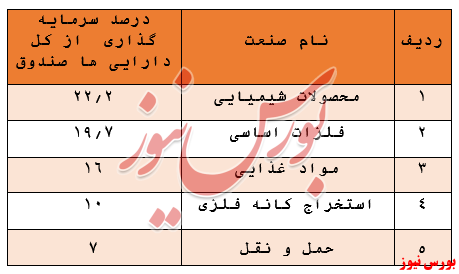 بازدهی منفی 3 درصدی در هفته گذشته