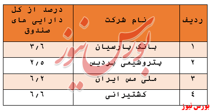 بازدهی منفی 3 درصدی در هفته گذشته