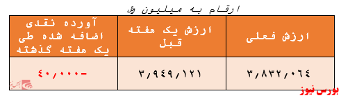 عملکرد ضعیف سالیانه و کسب بازدهی 53 درصدی