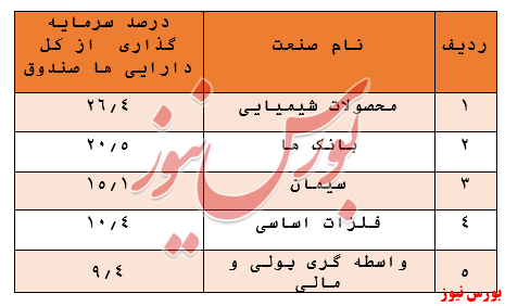 عملکرد ضعیف سالیانه و کسب بازدهی 53 درصدی