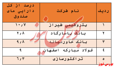 عملکرد ضعیف سالیانه و کسب بازدهی 53 درصدی